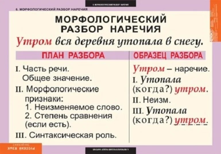 Морфологический разбор наречия низко. Морфологический разбор частей речи наречие. морфологический анализ наречия примеры. план разбора наречия морфологический разбор. план морфологического разбора наречия пример.