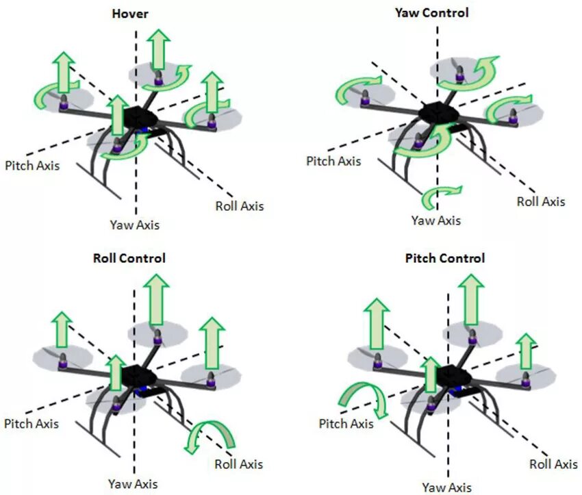 Принцип вращения винтов коптера. Принцип работы квадрокоптера. Квадрокоптер структурная схема. Схема fpv дрона. Принцип работы квадрокоптера.