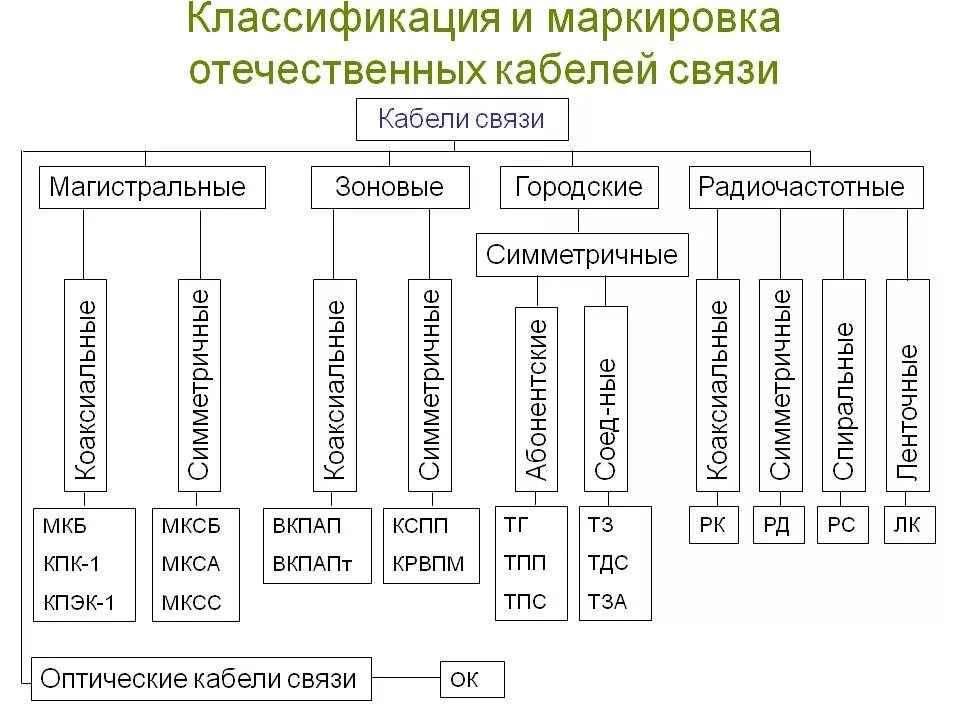 Классификация типы и обозначения. Классификация типов проводов и кабелей. Маркировка проводов и кабелей связи. Маркировка оптических кабелей связи и их расшифровка. Маркировка отечественных кабелей связи.