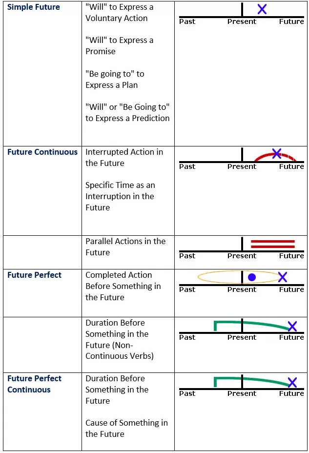 English Tenses. English Tenses Лингва. English Tenses scheme. Tenses diagram.