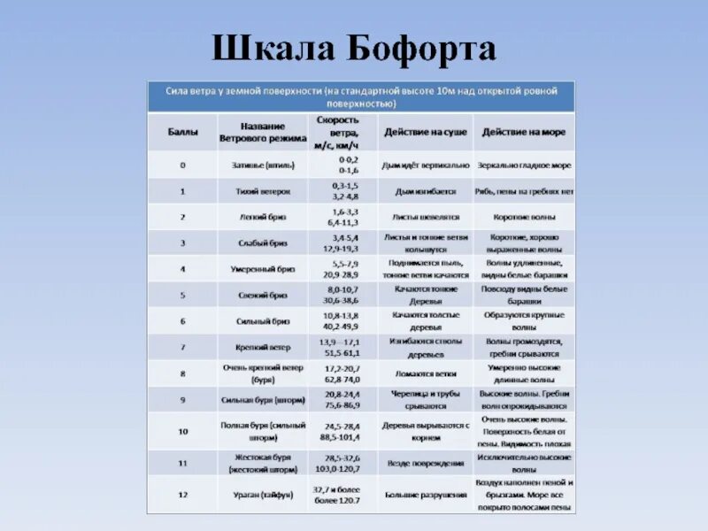 Порывы ветра 11 м с. Шкала скорости ветра (шкала Бофорта). Шкала Бофорта 5. Сила ветра в баллах по шкале Бофорта. Высота волны по шкале Бофорта.