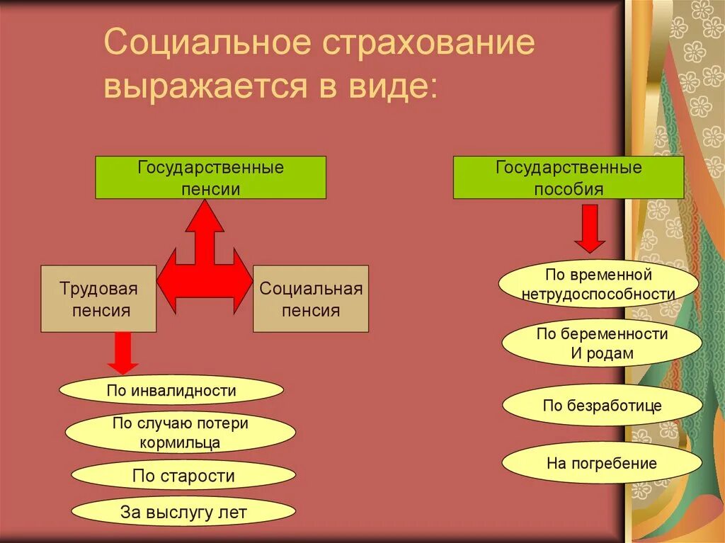 Социальное страхование в рф осуществляет. Социальный. Социальное страхование. Социальное страхование примеры. Государственное социальное страхование примеры.