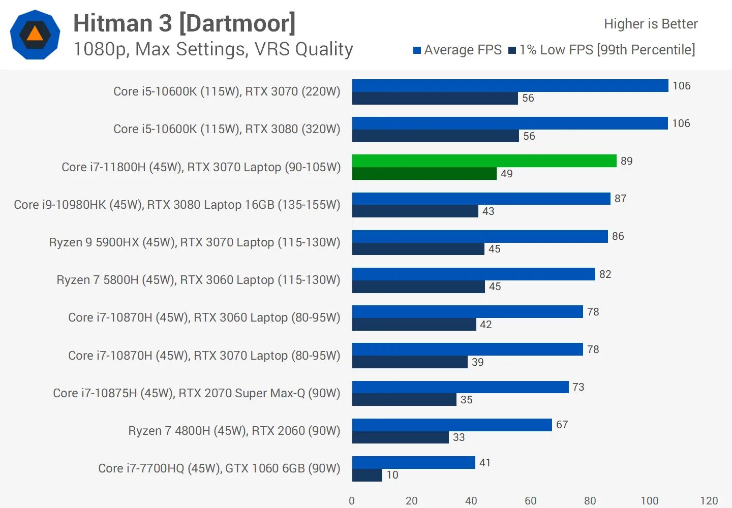 AMD Ryzen 7 5800h vs Intel Core i7 11800h. 11800h vs 5900hx. 5800h. AMD vs Intel game Test. Asus vivobook amd ryzen 7 5800h