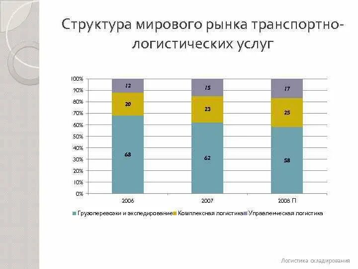 Мировой транспортный рынок. Структура мирового рынка транспортных услуг. Структура рынка транспортно-логистических услуг. Структура мирового рынка логистических провайдеров. Мировой рынок транспортно-логистических услуг.