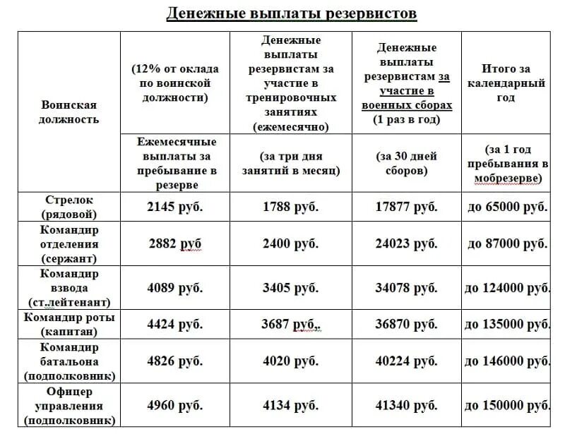 Подъемное пособие военнослужащим