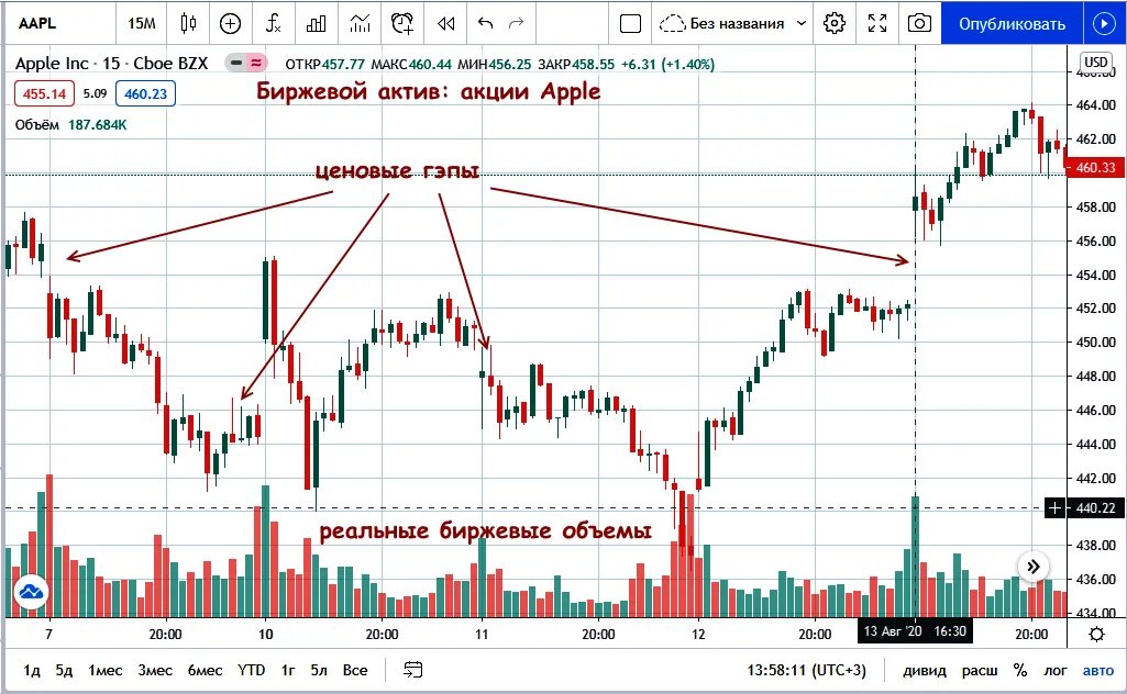 Какая биржа лучше в россии. Как работает фондовая биржа и рынок. Акции торговля на бирже. Биржевые акции график. Графики биржи.