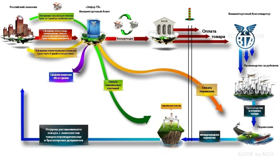 Вэд импорт экспорт. Параллельный импорт схема работы. Этапы экспорта. Схема импорта. Этапы экспортной сделки.