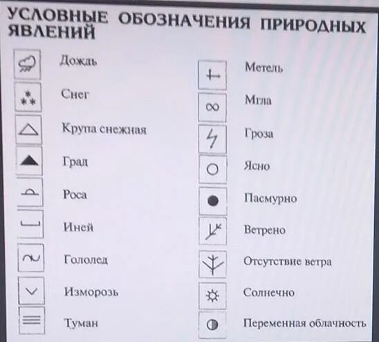 Обозначение осадков. Значки осадков. Условные знаки атмосферных явлений. Условные обозначения осадков.