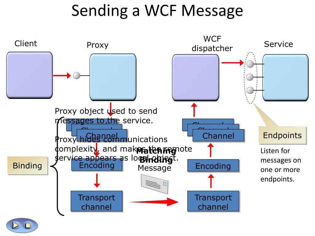 Proxy endpoint