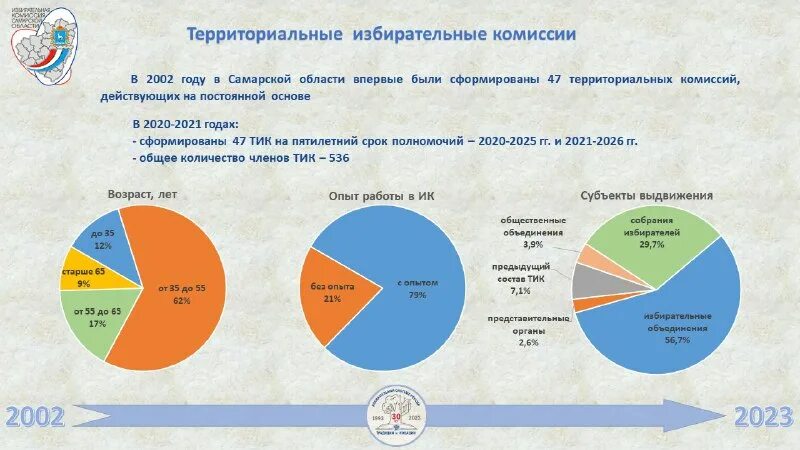 Избирательный процесс в рф презентация. Общее число избирателей. Словарь избирателя. Численность жителей магнитогорска 2021. Общее число избирателей.