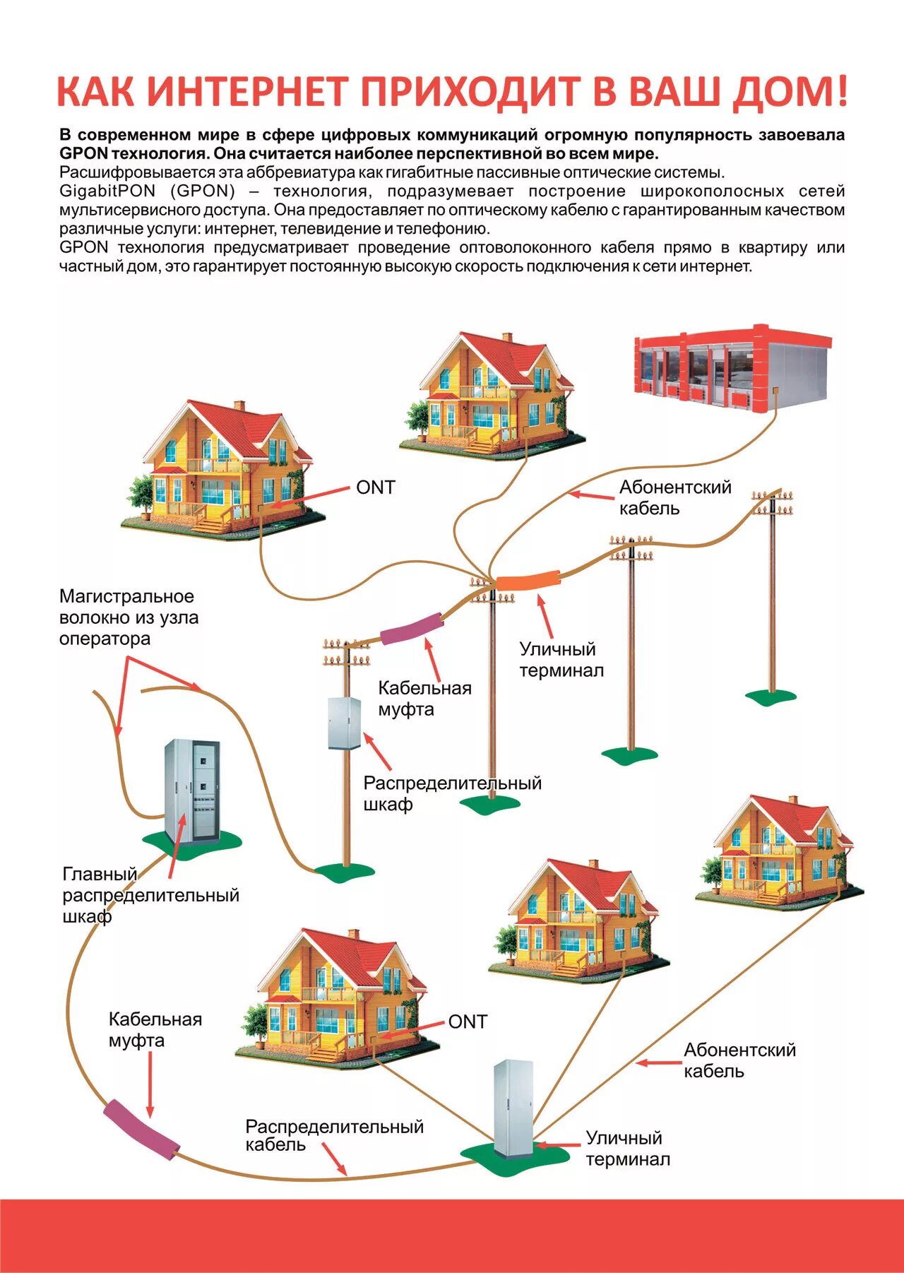 Кабельный интернет в частный. Кабельный интернет в частный дом. GPON В многоквартирном доме. GPON В частный дом. Интернет GPON В частный дом.