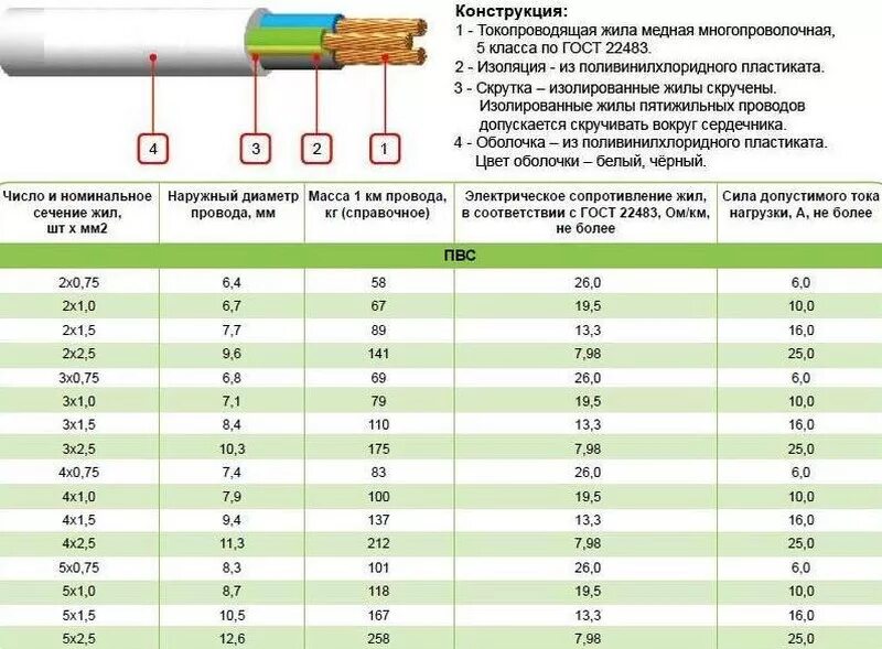 Классы медных жил. Провод ПВС 4*2,5. Кабель ПВС 2х2 5 технические характеристики. Кабель 2 2.5 ПВС 2х2.5 характеристики. Провод ПВС 4*1,5.