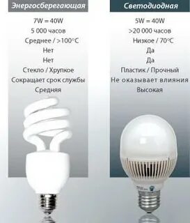 Какие лампочки энергосберегающие лучше