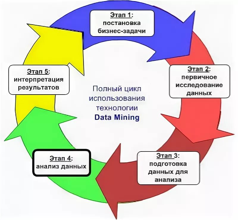 Цикл анализа данных. Задачи data mining. цикл постановки задачи. этапы анализа данных. стадий работы с данными в технологиях data mining.