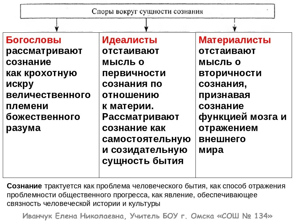 Современная философия сознания. Сущность сознания. Концепции сущности сознания. Проблема происхождения и сущности сознания. Происхождение и сущность сознания философия.