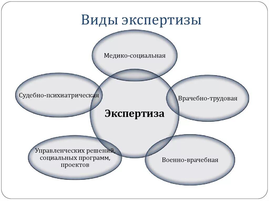 Виды экспертиз. Виды социальной экспертизы. Тип экспертизы. Виды судебных экспертиз.