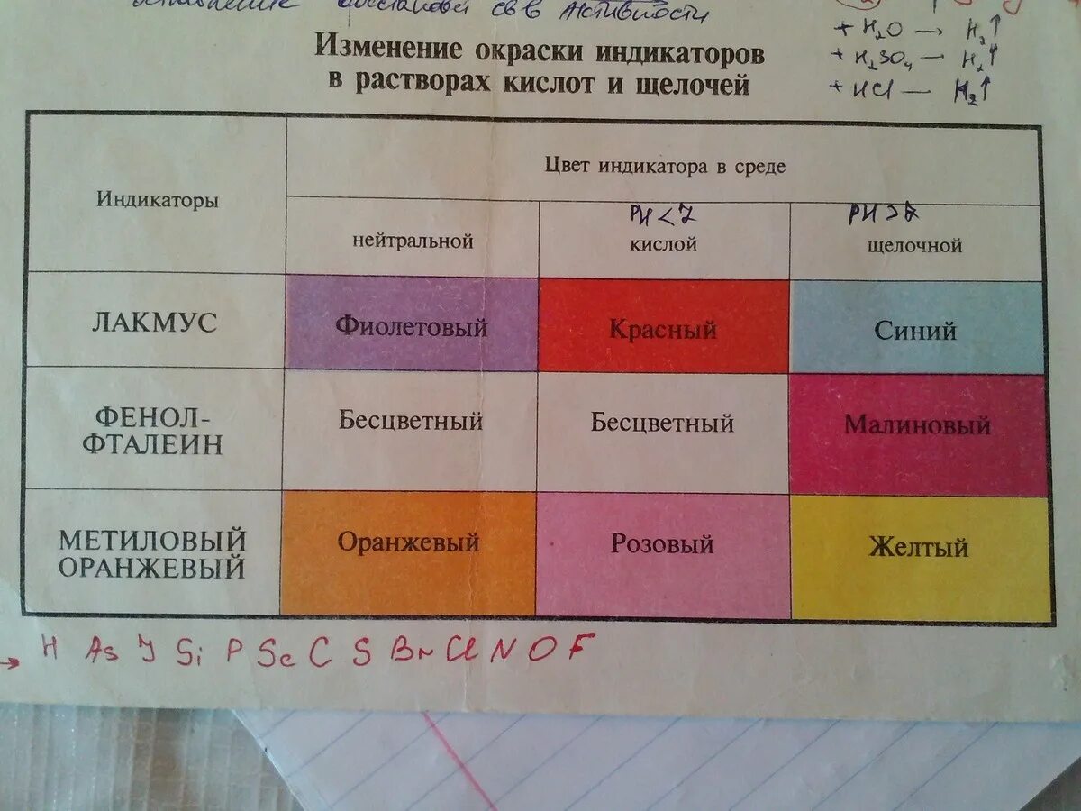 Универсальный индикатор в растворе сильных кислот. Окраска индикаторов. Цвета индикаторов. Окраска растворов индикаторов. Изменение окраски индикаторов.