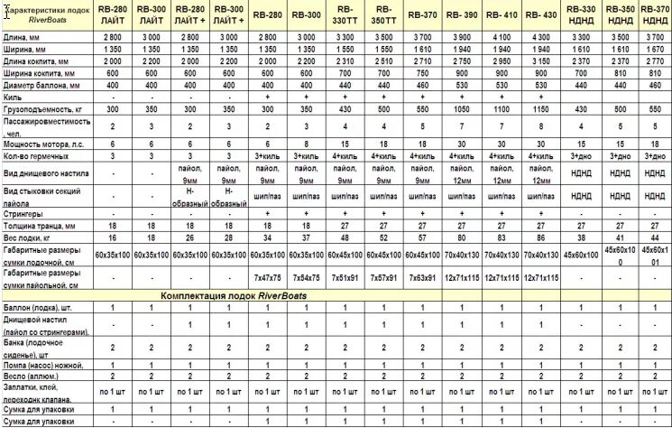 Таблица моторов для лодок ПВХ. Таблица ГИМС С весом моторов. Вес лодочных моторов таблица. Таблица лодочных моторов по весу.