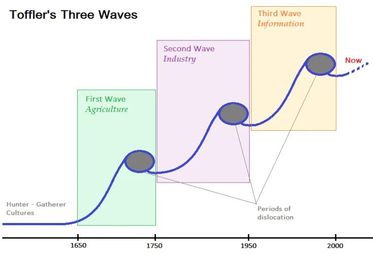 Теория 3 волны. Тоффлер третья волна. Э Тоффлер волны. Элвин Тоффлер третья волна. Третья волна Элвин Тоффлер книга.