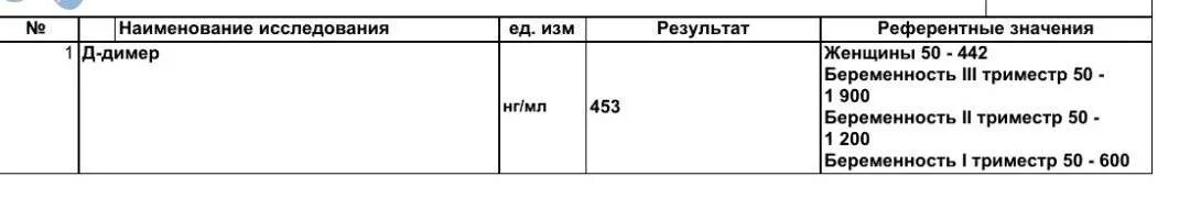 Нормы д димера по возрасту таблица Повышен д-димер что делать Вопрос флебологу 03 Онлайн