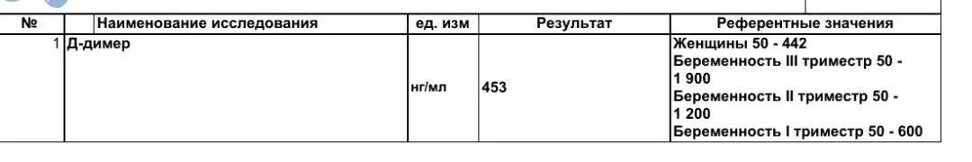 Д димер норма у мужчин по возрасту. Показатели д-димера при беременности. Норма д димер референсные значения. Норма д-димера в крови у женщин после 40 лет. Д димер норма 500 НГ/мл.