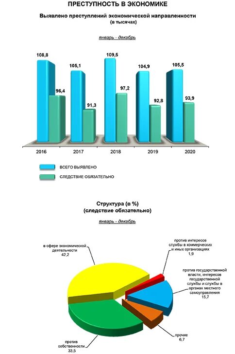 Сферы деятельности экономической преступности. Состояние экономической преступности в России. Динамика преступности в РФ за последние 5 лет. Статистика преступлений в сфере экономической деятельности. Статистика экономических преступлений.