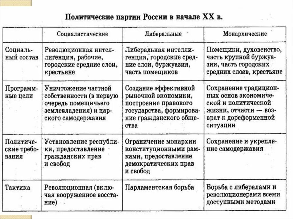 Революционные политические партии россии. Политические партии России 1905-1907 таблица. Политические партии России после 1905 года таблица. Табл политические партии в первой русской революции. Таблица политические партии России в революции 1905-1907.