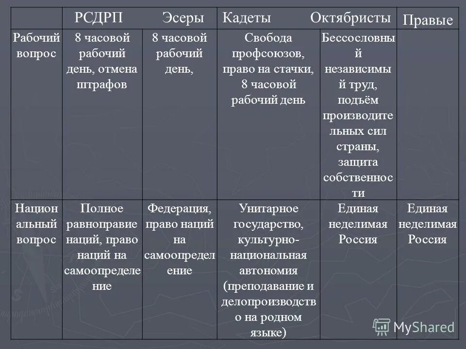 Чем различались программы кадетов и октябристов. Рабочий вопрос РСДРП. Партия РСДРП рабочий вопрос. Российская социал-Демократическая рабочая партия рабочий вопрос. РСДРП эсеры кадеты октябристы таблица.