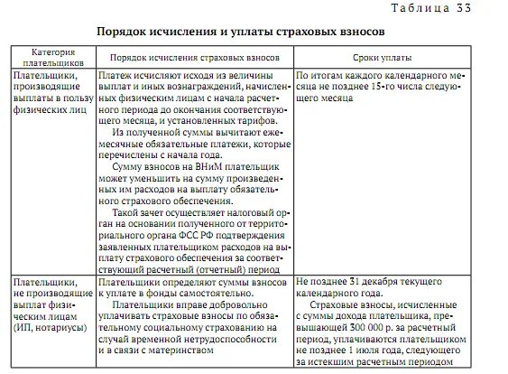 Авторский договор страховые взносы. Порядок исчисления и уплаты страховых взносов. Порядок и сроки исчисления страховых взносов. Порядок уплаты страх взносов. Страховые взносы уплачиваются в фонды.