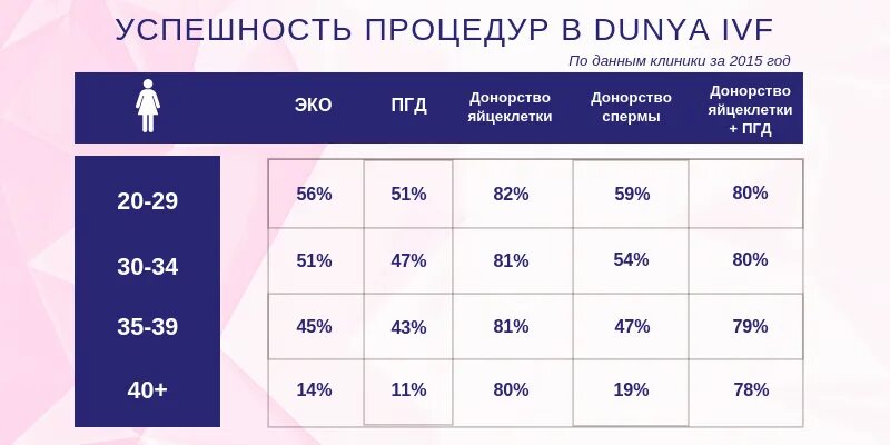 Эко процент успеха. Процент успешных эко. Экстракорпоральное оплодотворение статистика России. Статистика искусственного оплодотворения. Процент забеременеть после 40 лет