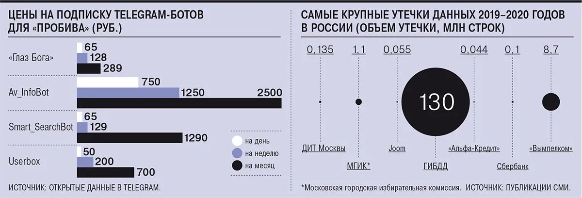 Топ ботов для пробива. Телеграм бот для пробива. спад статистики в телеграм.