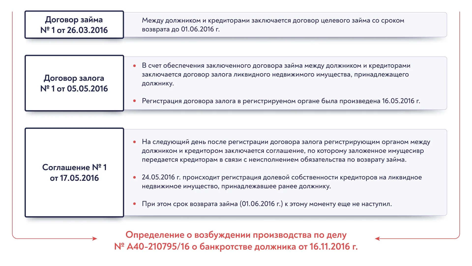 Регистрация залога недвижимого. Составные элементы договора о залоге. Формы залоговых сделок. Последовательно составные элементы договора о залоге.. Формы залоговых сделок в ГК.