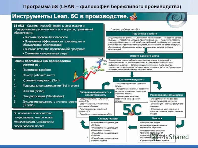 Презентация 5с. Lean 5s Бережливое производство. 5с бережливого производства на производстве. Метод 5s Бережливое производство инструменты. Принципы бережливого производства 5s.