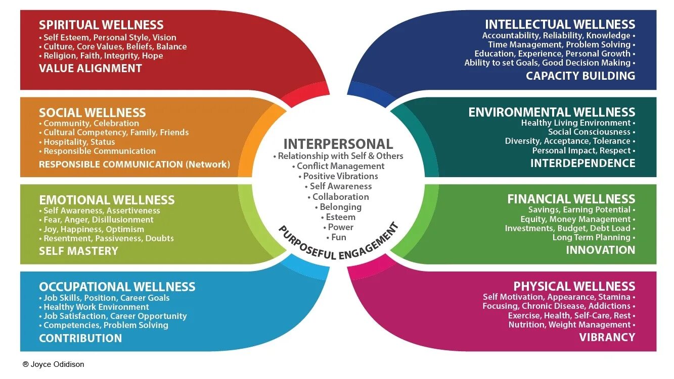 Self health. Self менеджмент. модель wellbeing. селф импрувмент. self skills в образовании.