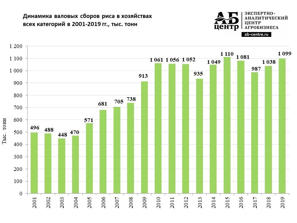 Страны по производству риса. Валовый сбор зерна в России по годам 2021. Динамика валового сбора зерна в России. Валовый сбор риса. Валовый сбор пшеницы по годам.