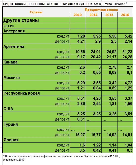 Процентные ставки 2016. Процентные ставки по вкладам. Процентные ставки по депозитам. Процентные ставки по кредитам. Ставки по вкладам в 2014 году.