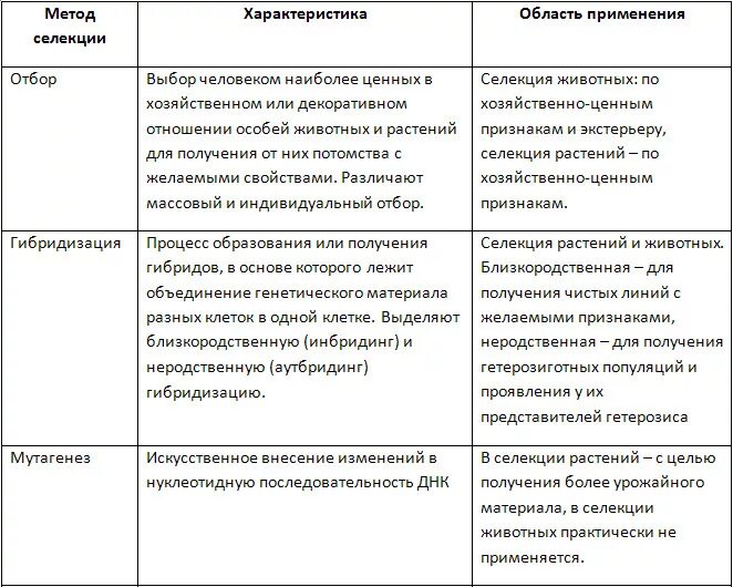 Описание методов селекции растений. Метод селекции таблица 9 класс. Основные методы селекции растений и животных таблица. Методы селекции растений и животных таблица 9 класс биология. Методы селекции характеристика область применения таблица.