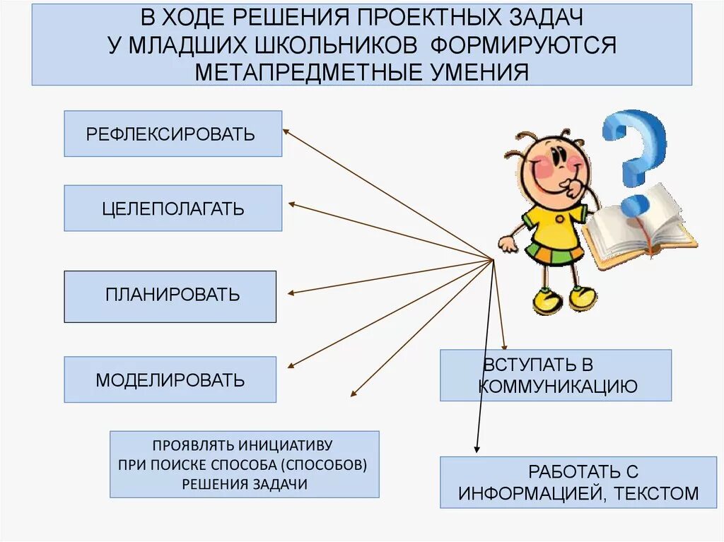 Формирование УУД У младших школьников. Проектные умения младших школьников. Универсальные учебные действия младших школьников. Формирование универсальных учебных действий младших школьников. Доклад развитие навыков