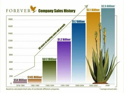 Sales history