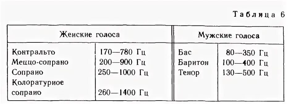 Таблица тембров голоса. Классификация голосов. Высота певческого голоса. Классификация певческих голосов.