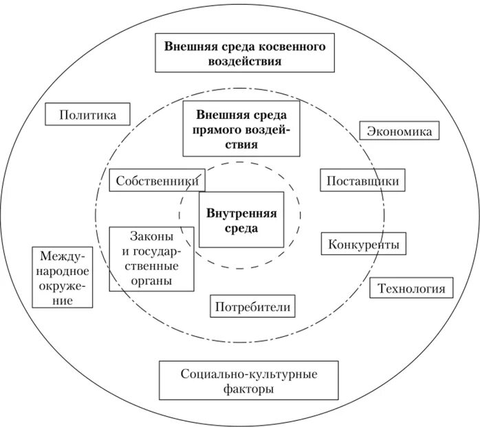 И внутренних факторов а также. Схема внешней среды организации прямое и косвенное воздействие. Соотнесите факторы внешней среды прямого и косвенного воздействия. Внешняя среда предприятия среда прямого воздействия факторы. К факторам внешней среды организации относятся.