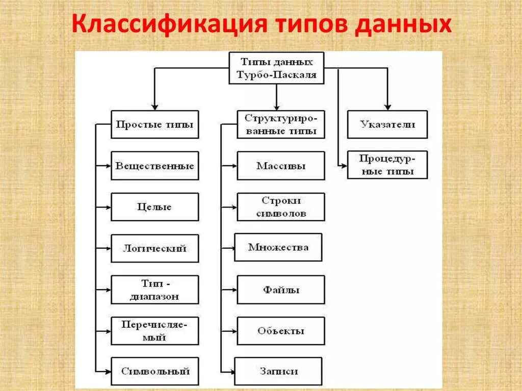 Назовите виды данных. Классификация типов данных. Типы данных классификация типов данных. Классификация структурированных типов данных. Классификация типов данных простые и структурированные.