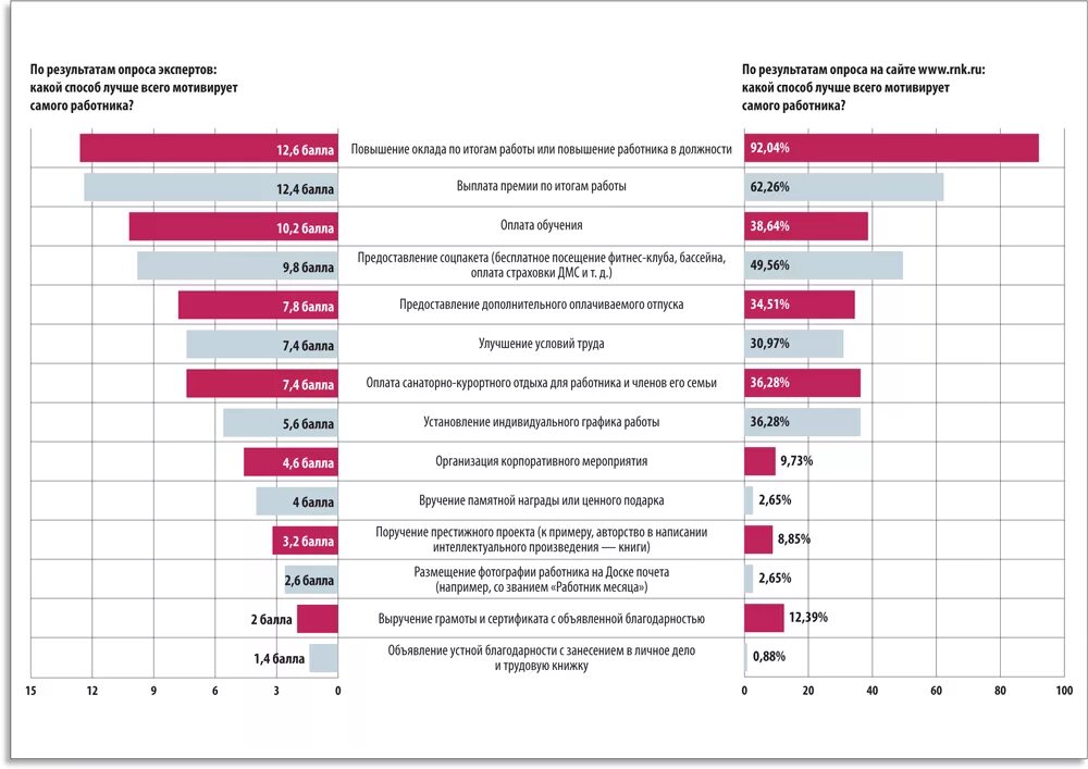 Повышение уровня мотивации сотрудников. Опрос по мотивации персонала. статистика мотивации персонала. анкетирование по мотивации сотрудников. исследования по мотивации персонала.