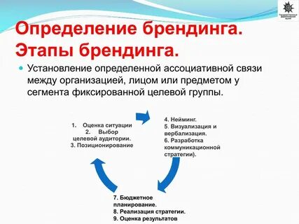Этапы создания бренда