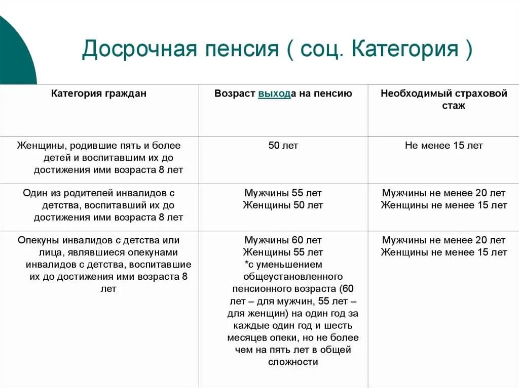 Досрочная пенсия мужчинам условия. Лица имеющие право на досрочную пенсию таблица. Досрочный выход на пенсию по стажу по новому закону. Право выхода на досрочную пенсию по стажу. Условия досрочного выхода на пенсию.