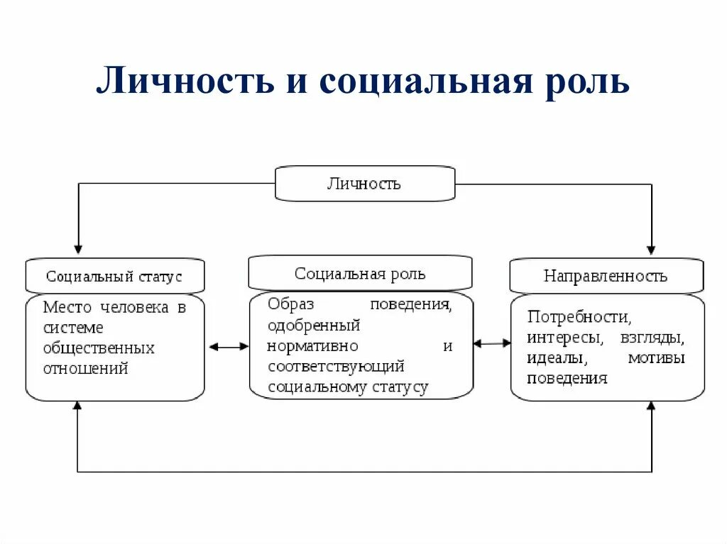 Статус 10 класс. Социальная роль. Социальные роли личности. Социальные статусы и роли. Социальные роли в обществе.