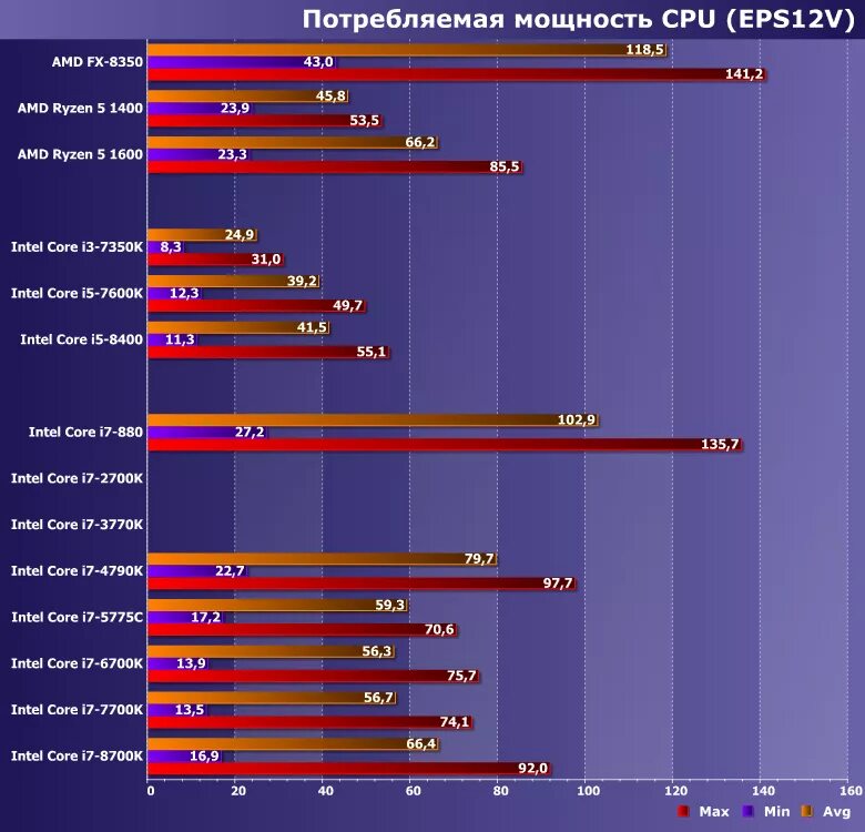 Энергопотребление процессоров Intel таблица. Энергопотребление процессоров Intel i7 таблица. Процессоры i5 таблица по мощности. Энергопотребление и тепловыделение процессора. Максимальная мощность процессора