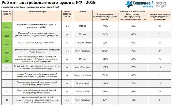 Таблица вузов. Рейтинг университетов. Таблица учебных заведений. Таблица вузов для поступления.