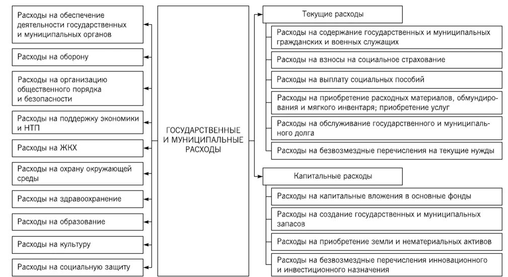 Операции со средствами бюджетов. Государственные и муниципальные расходы схема. Классификация государственных расходов. Виды государственных расходов схема. Классификация расходов по ПБУ 10/99.