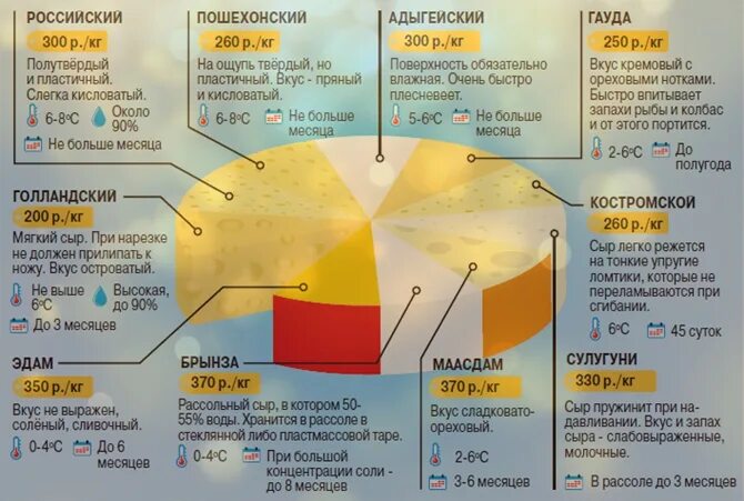 Как отличить сыр